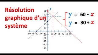 Résoudre graphiquement un système d’équations à deux inconnues [upl. by Yar630]