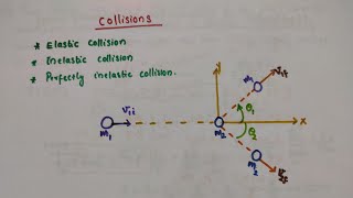 CollisionsElasticInelasticCompletely inelastic Class 11 PhysicsChapter 6 Work Energy and Power [upl. by Godspeed502]