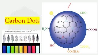 Carbon Nanoparticles Applications Explained 11 Minutes Microlearning [upl. by Melinde]