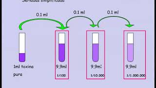 Diluciones y Proporciones en el laboratorio [upl. by Scrivens215]