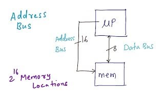 Microprocessor Operation Instruction Set amp Microprocessor Architecture [upl. by Samy743]