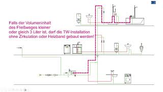 Zirkulationsleitung 3 Liter Regel [upl. by Caneghem]