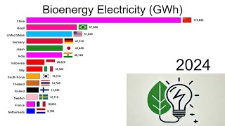 Electricity production by bioenergy [upl. by Melquist]