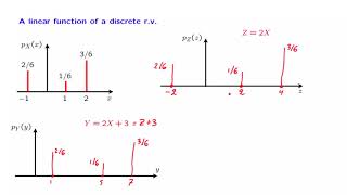 L112 The PMF of a Function of a Discrete Random Variable [upl. by Atteroc]