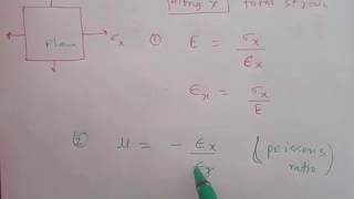 Generalized Hookes law Hindi [upl. by Hendricks9]