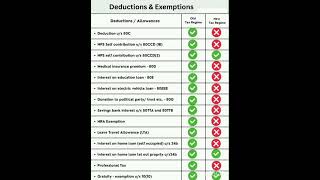 Deductions amp Exemptions New Tax Regime Vs Old Tax Regime shorts ytshortsyoutubeshorts [upl. by Behl449]