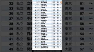 高学歴は就職に有利は本当？就職偏差値ランキングを徹底分析 [upl. by Thomey487]