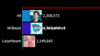 MrBeast 300 Million Subs Gas Gas meme  20122024 [upl. by Bunder]