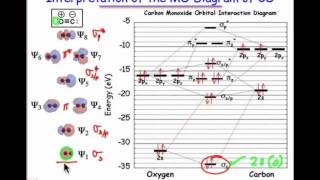 Interpreting the MO Diagram of Carbon Monoxide [upl. by Mathur]