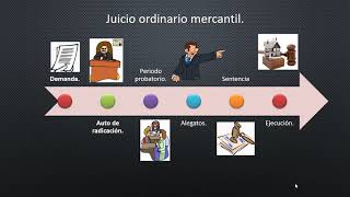 Etapas del juicio ejecutivo mercantil [upl. by Mahgem]