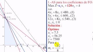 Analisis de sensibilidad metodo grafico 1 [upl. by Wheeler988]