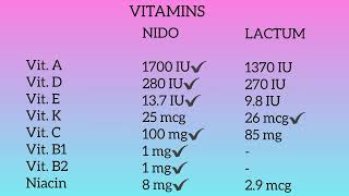 Lactum vs Nido Milk for 13 years old [upl. by Ettegdirb739]