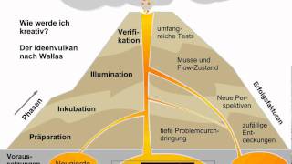 Wie werde ich kreativ Die Phasen der Kreativität nach Wallas [upl. by Cameron]