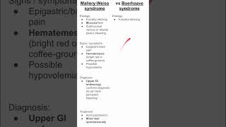 MalloryWeiss syndrome vs Boerhaave syndrome [upl. by Winona395]