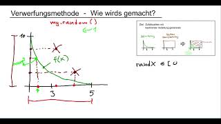 Zufallszahlen generieren Verwerfungsmethode 02 Algorithmus [upl. by Guibert687]