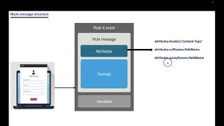 Session14  MuleSoft  Latest  Mule event message structure [upl. by Latricia]