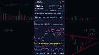 NVDA突破收斂表態，邪惡第五波啟動，國際資金輪動快速00887 nvda 加權指數 [upl. by Llegna]