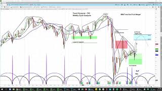 TFC  Chart Review amp Price Projections  Applying Cycle amp Technical Analysis [upl. by Frankie]