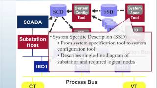 61850 Intro 14 61850 SCL File Usage [upl. by Niltak543]
