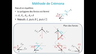 Statique Graphique  calcul des efforts internes dun treillis [upl. by Shaner]