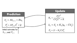 Optimal State Estimator Algorithm  Understanding Kalman Filters Part 4 [upl. by Audsley]