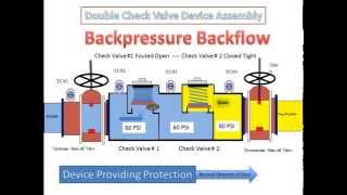 Double Check Valve Assembly  How It Works [upl. by Sakovich]