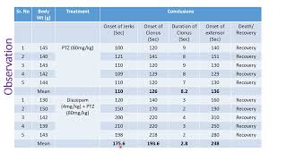 Anti convulsant effects by PTZ method [upl. by Onairda]