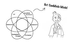 Word een medisch professional met het CanMeds model [upl. by Erdnaek]