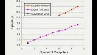 Dryad A generalpurpose distributed execution platform [upl. by Jayne800]