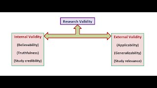 Research Validity Part 2 Aug 2021 [upl. by Summers302]