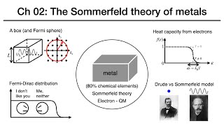 固態物理02Sommerfeld理論 solid state physics Sommerfeld theory of metals [upl. by Ttenaej593]