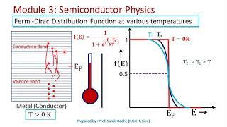 Fermi level and Fermi Dirac distribution function [upl. by Aifoz]