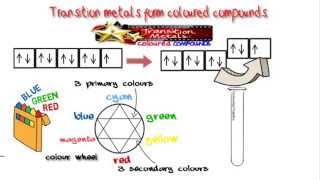 dblock elements 2 Explaining the origin of colour in their salts [upl. by Sterner]