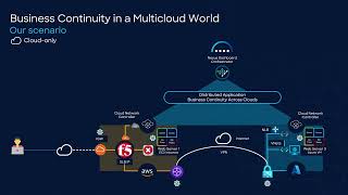 Multicloud Business Continuity  AWS amp Azure Failover with Cloud Network Controller and Orchestrator [upl. by Eilak]