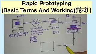 Rapid PrototypingBasic Terms And Workingहिन्दी [upl. by Citron612]