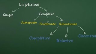 La phrase simple et la phrase complexe juxtaposée coordonnée subordonnée relativecomplétive [upl. by Billat894]