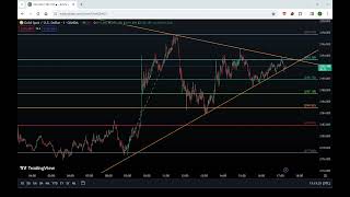 Gold 1minute scalping strategy with SR zone amp trendlines [upl. by Nnair]