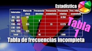 Tabla de Frecuencias Incompleta 1  Ejercicios más Interpretación [upl. by Pudendas]