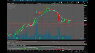 IBM DIV Share Price Projection Low 16550 High 17550 [upl. by Sirah581]