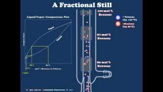 A Brief Introduction to Fractional Distillation [upl. by Ahsenrad]