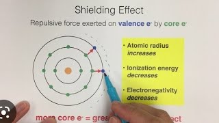 shielding effect  effects of shielding effect on elements across groups and periods its effect [upl. by Juliano]