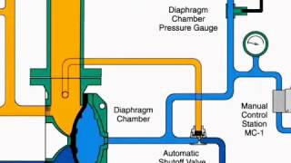 How deluge system worrk [upl. by Twyla996]