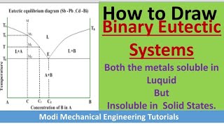 Phase Diagram of Binary Eutectic Systems  BINARY EUTECTIC PHASE DIAGRAM amp COOLING CURVE [upl. by Sanalda]