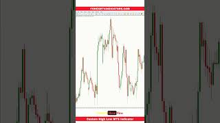 Custom High Low MT5 Indicator [upl. by Irisa]