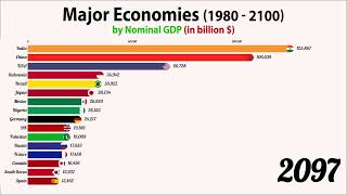 The Worlds Largest Economy in 2100 by Nominal GDP 1980 2100 [upl. by Abehs]