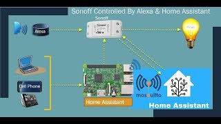 IOT  Home Automation  Control Sonoff with Home Assistant amp Alexa with MQTT server Tutorial  24 [upl. by Ssac]