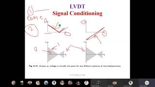 LVDT Basics amp Signal conditioning [upl. by Nahtonoj]