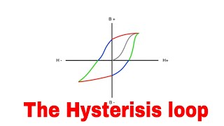 The Hysteresis loop explained [upl. by Goddord]