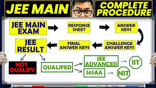 What After JEE Mains JEE Advanced Complete Information  Counseling Procedures amp Details [upl. by Omor139]