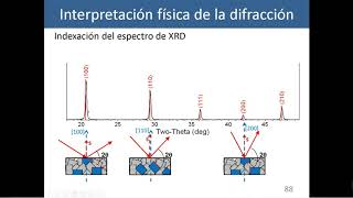 Difracción de rayos X Parte 2 [upl. by Shantha]